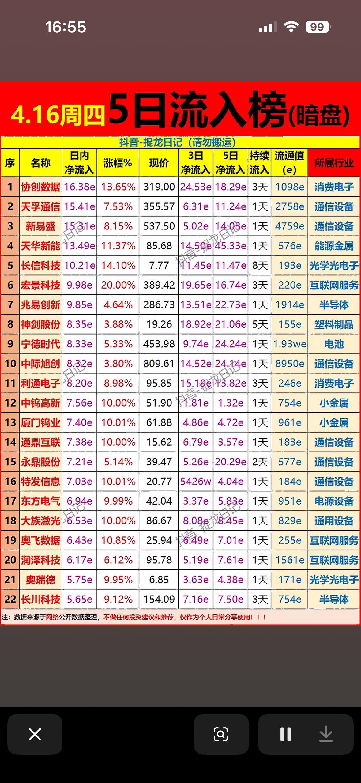 4月16日周四主力资金暗盘连续5日净流入前22名个股榜单揭晓！📈📈📈哪