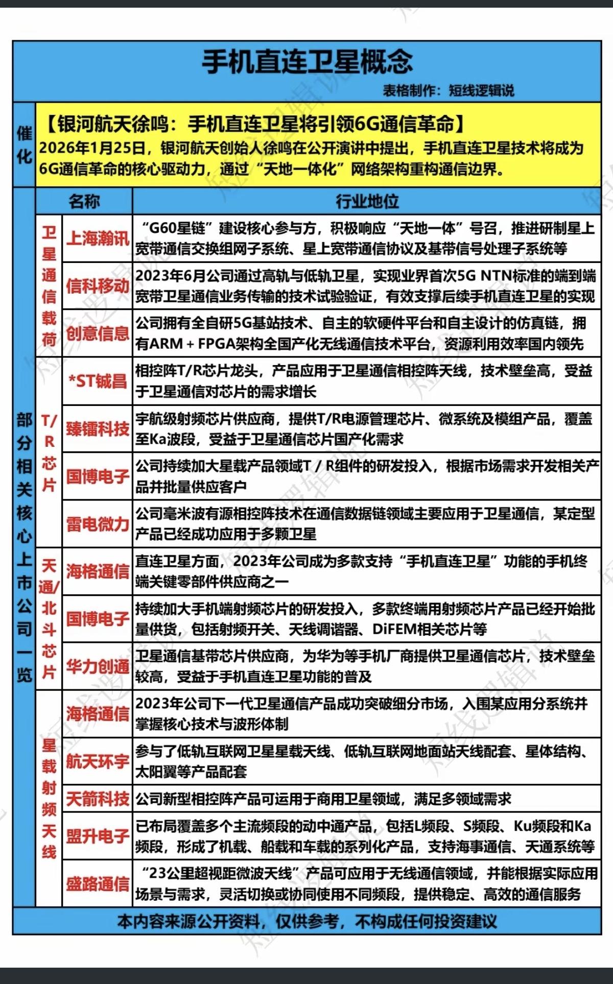 手机直连卫星概念！手机直连卫星，将引领6G通信革命！核心龙头股整理：