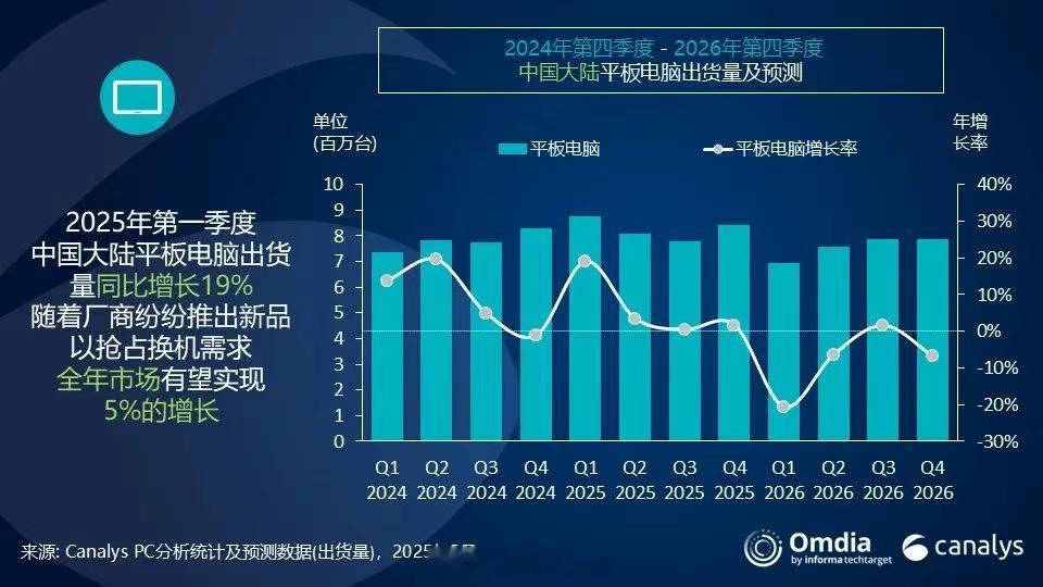 Canalys公布2025年第一季度平板电脑出货量榜单，华为依旧第一、苹果