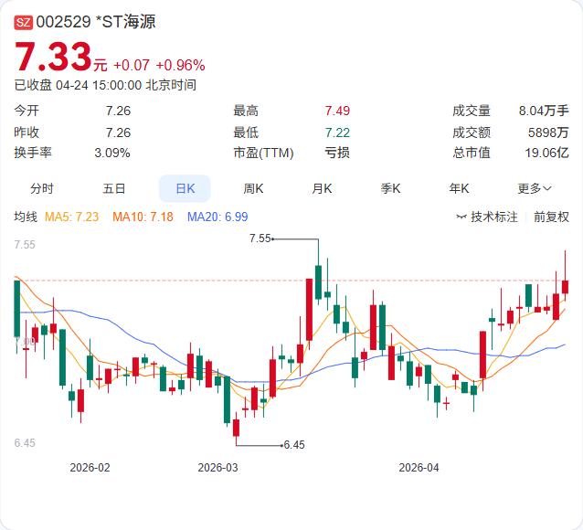 *ST海源刚刚向深交所提交了撤销退市风险警示的申请，“摘帽”程序正式启动！4