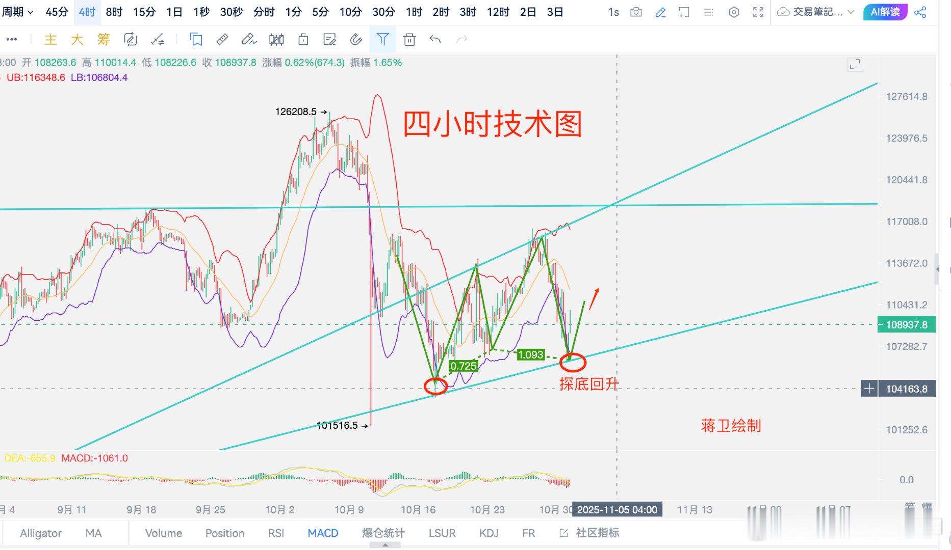 比特币在试探116000无果，受数据影响，直接走出万点幅度回踩，很多币友估计都被