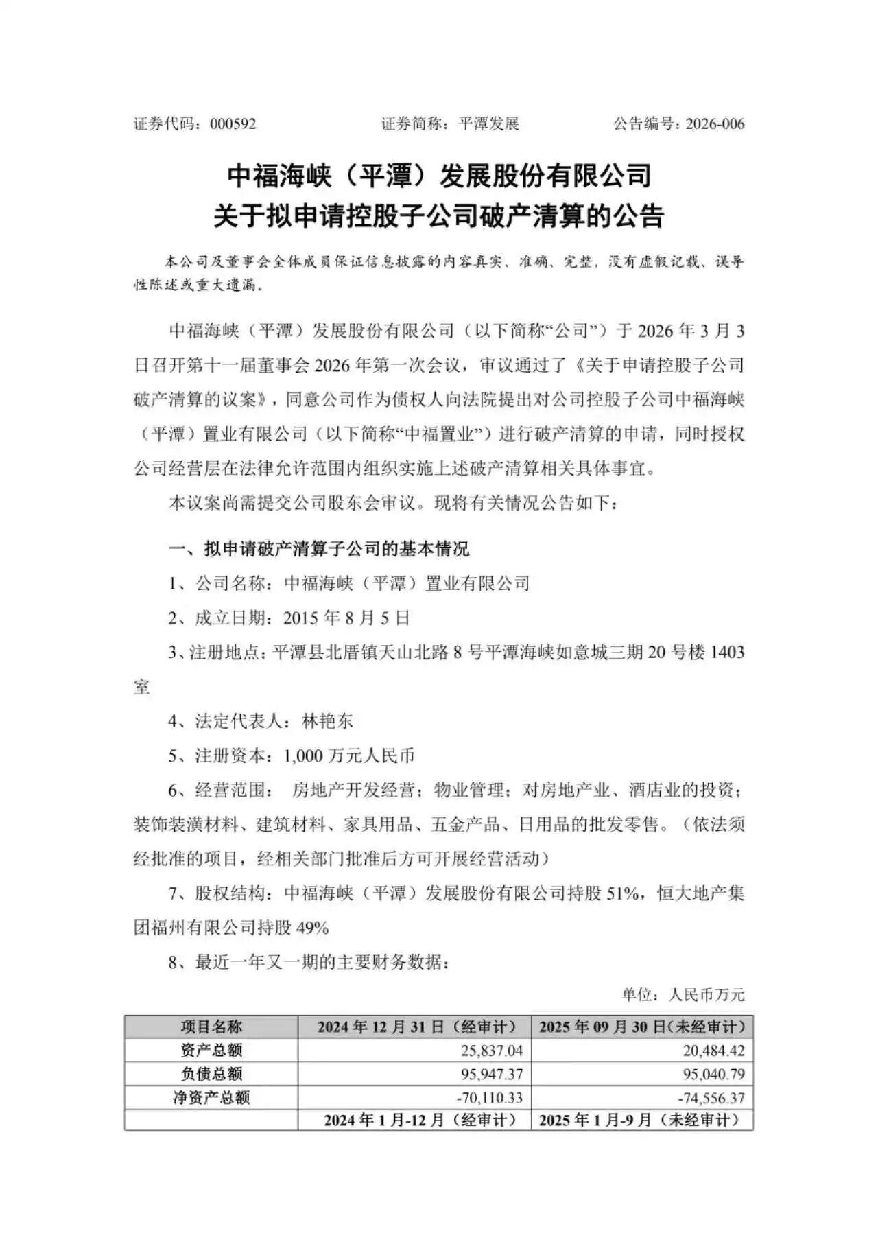 负债9.5亿！大福州知名房企“平潭发展”拟申请破产清算！日前，平潭发展发布公