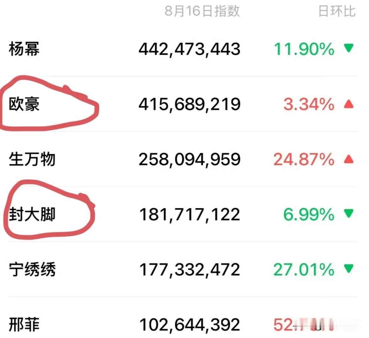 《生万物》这是真的爆了所有人数据一片红，真正的全员上桌关键是男主角欧豪，看上