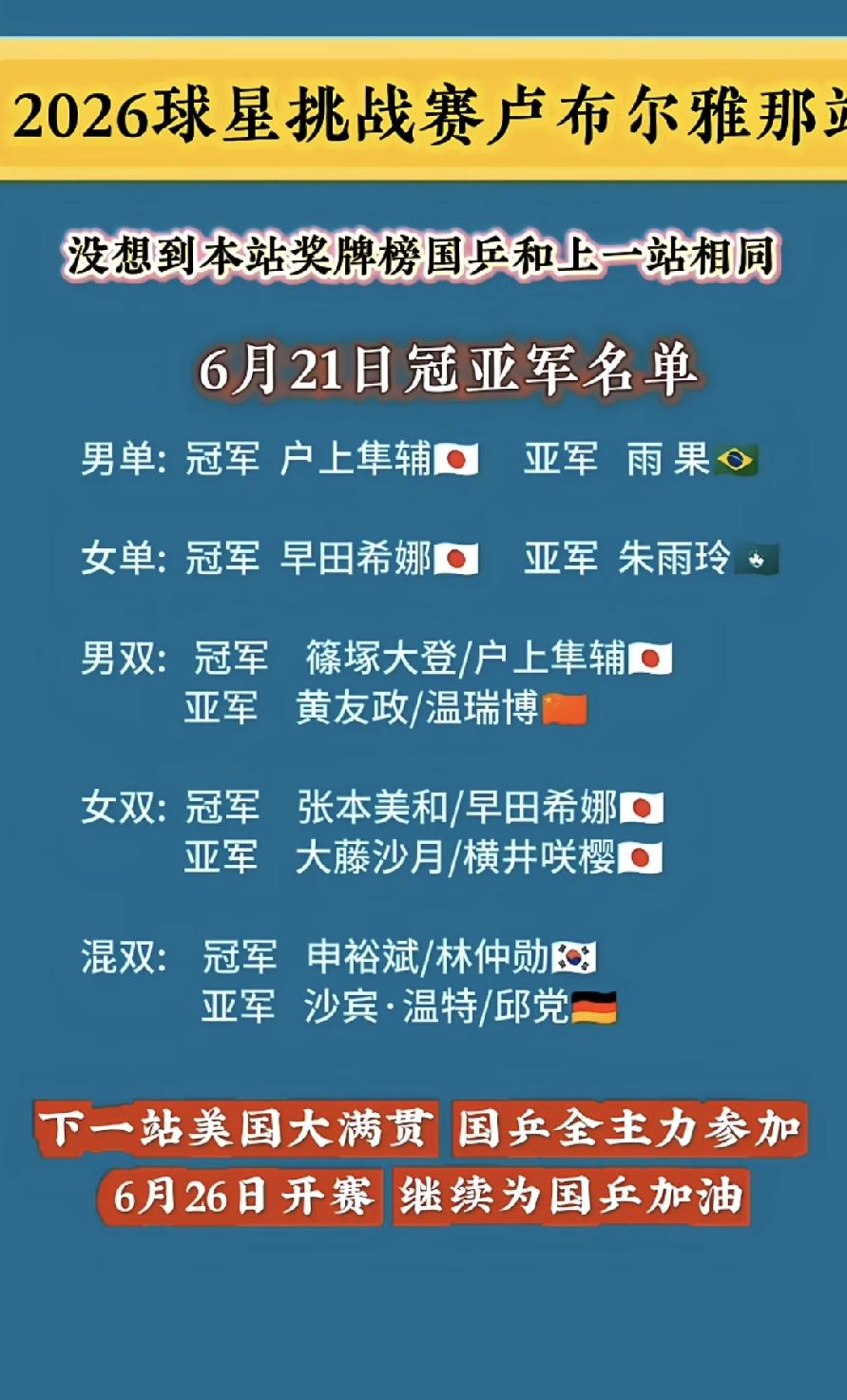 昨晚，早田希娜夺得了WTT星挑卢布尔雅那站女单冠军！其实，我是有些意外的。在咱