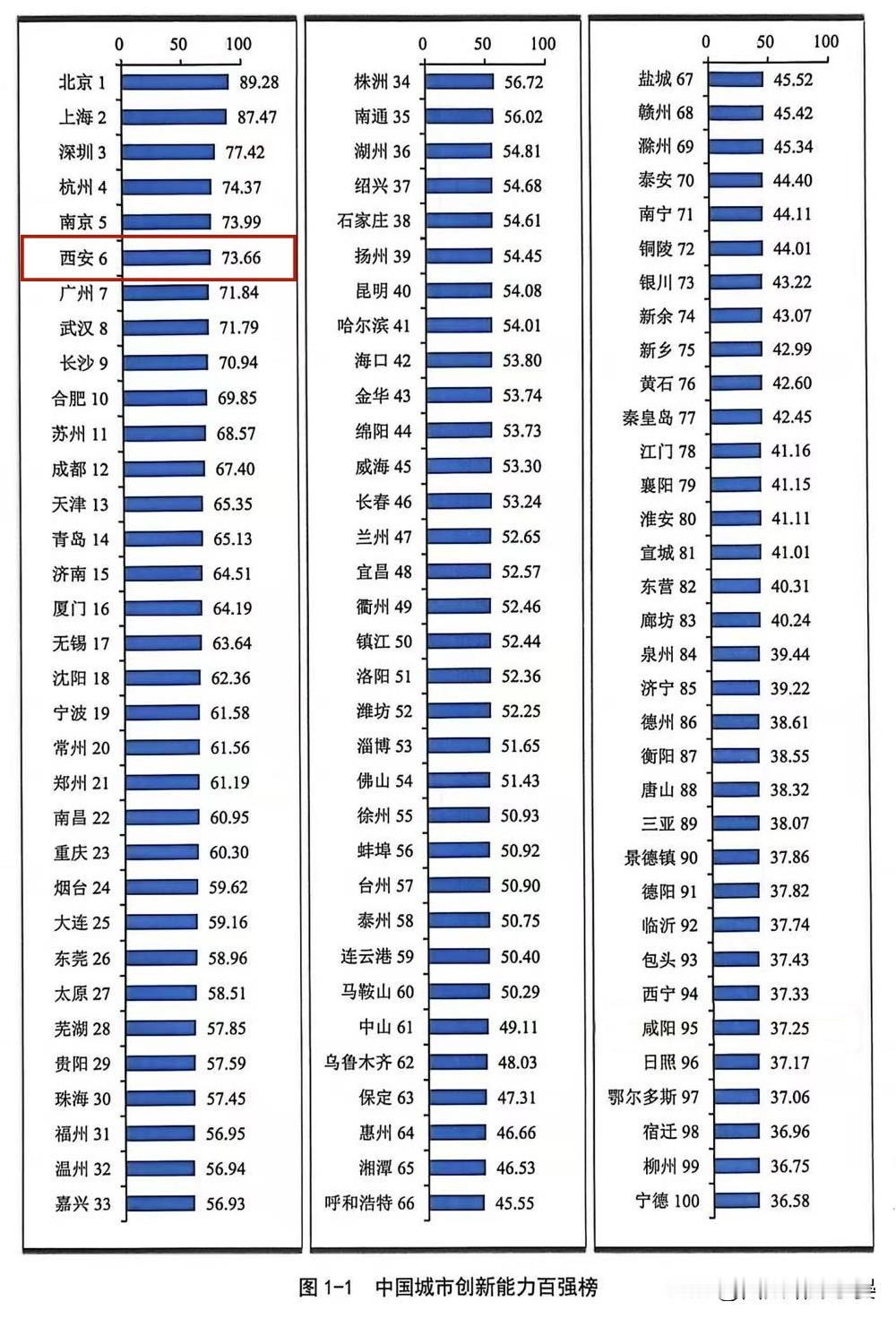 西安杀进全国创新TOP6，这波是硬实力逆袭！刚看到《国家创新型城市创新能力评