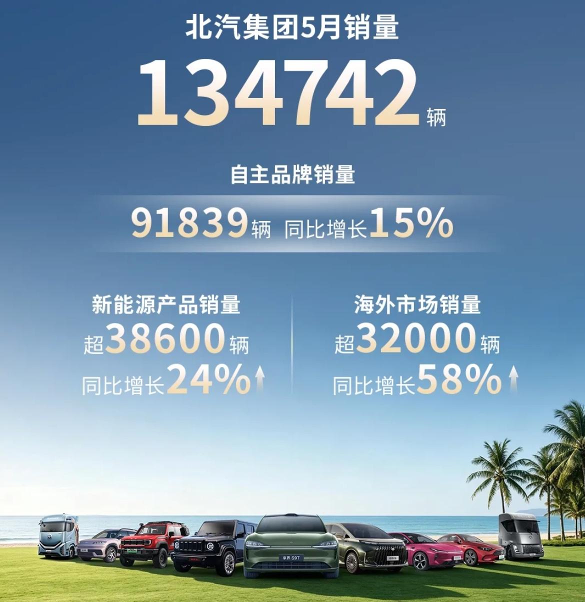 北汽集团5月销量超13.47万辆，其中自主品牌91839辆，同比增长15%，销量