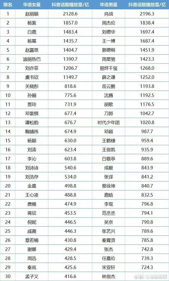 抖音话题播放量男女排行​​​