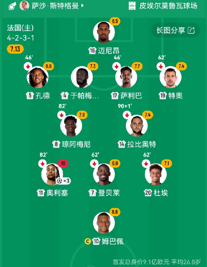 姆巴佩赛后表情很有故事啊！法国3:1赢了北爱尔兰，但3粒进球都是队友奥利塞进的！
