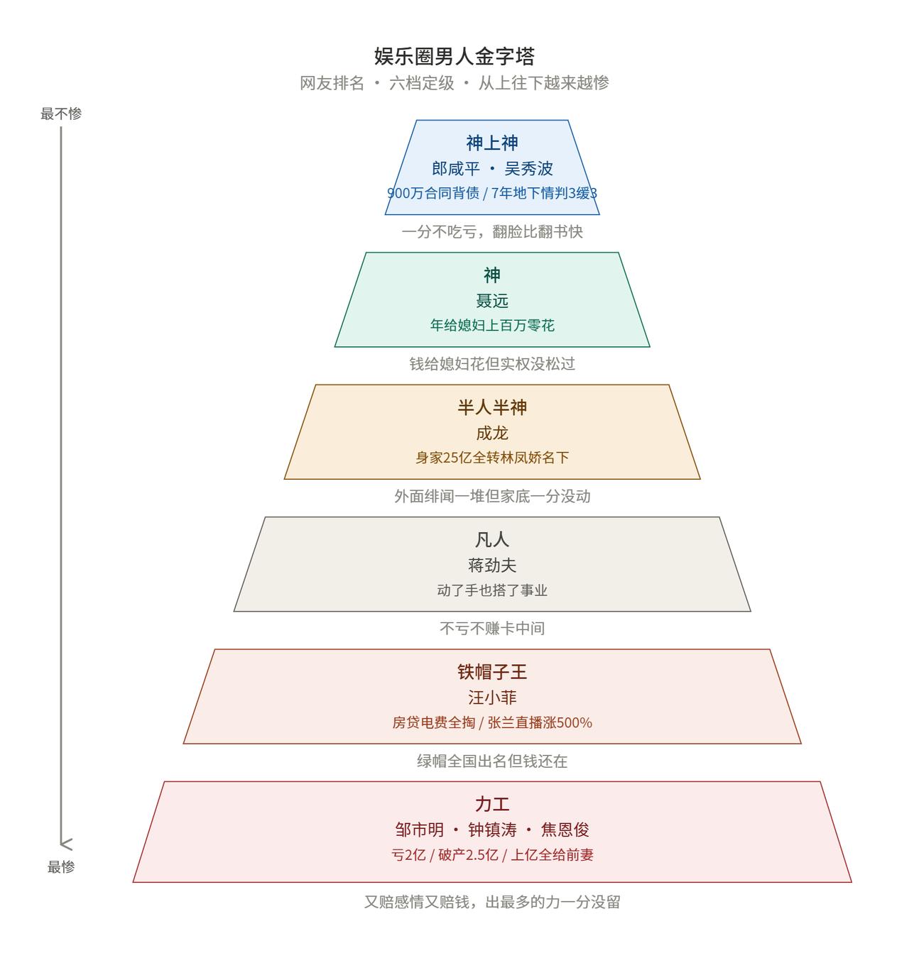 这排名太损了但一条都没排错网友给娱乐圈男人排了个金字塔，从神到力工六档，排的