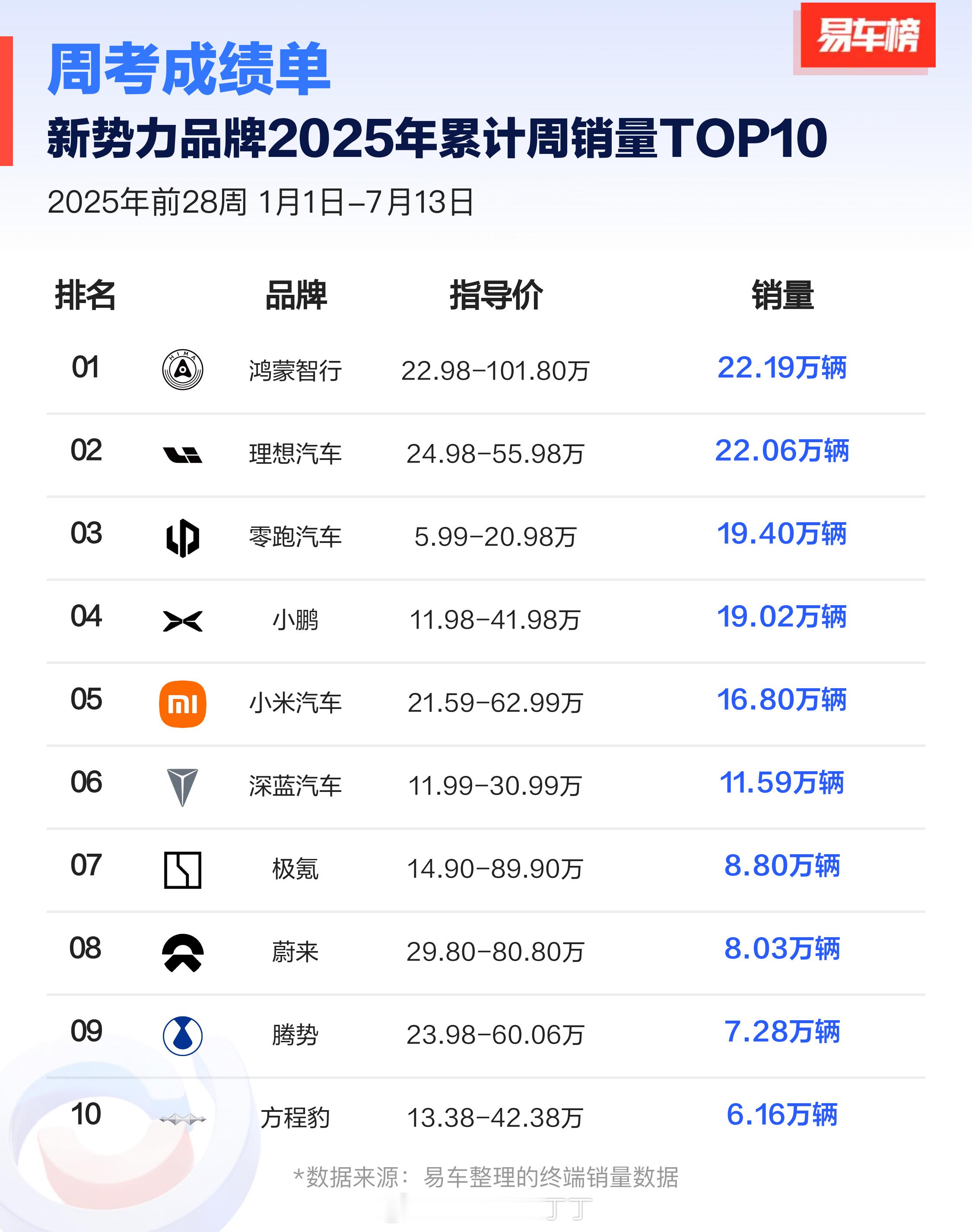 新势力2025销量榜（截止7/13）TOP10：蔚小理：3席比亚迪：2席（腾势