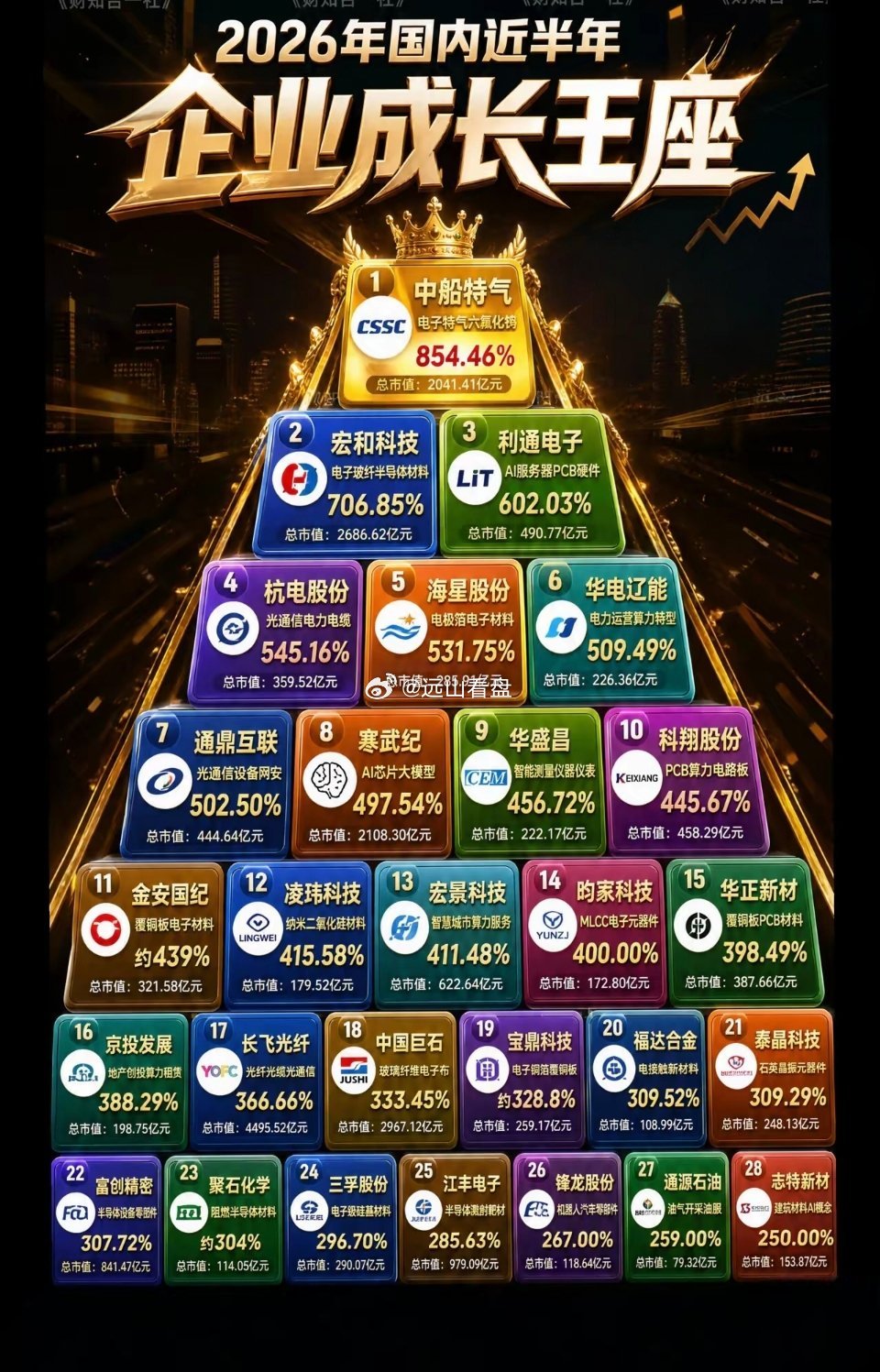 2026上半年国内企业成长王座盘点2026年上半年成长最快企业，覆盖半导体、AI
