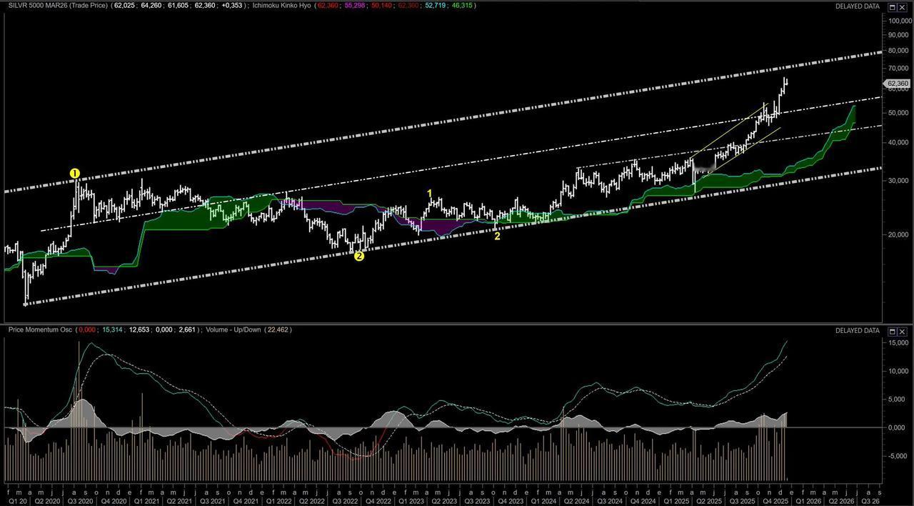 市场分析师:白银($SI)真正的游戏才刚刚开始🔥有分析师指出,白银走势强劲,