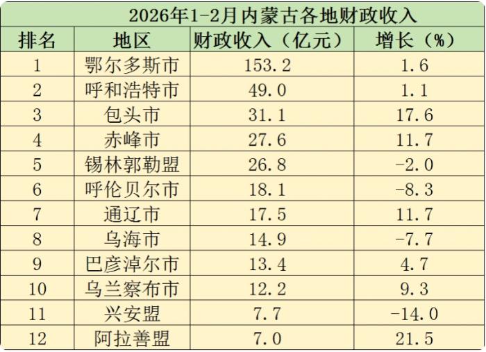 2026年1-2月内蒙古各地财政收入表现来了！1-2月内蒙古全区地方财政收入