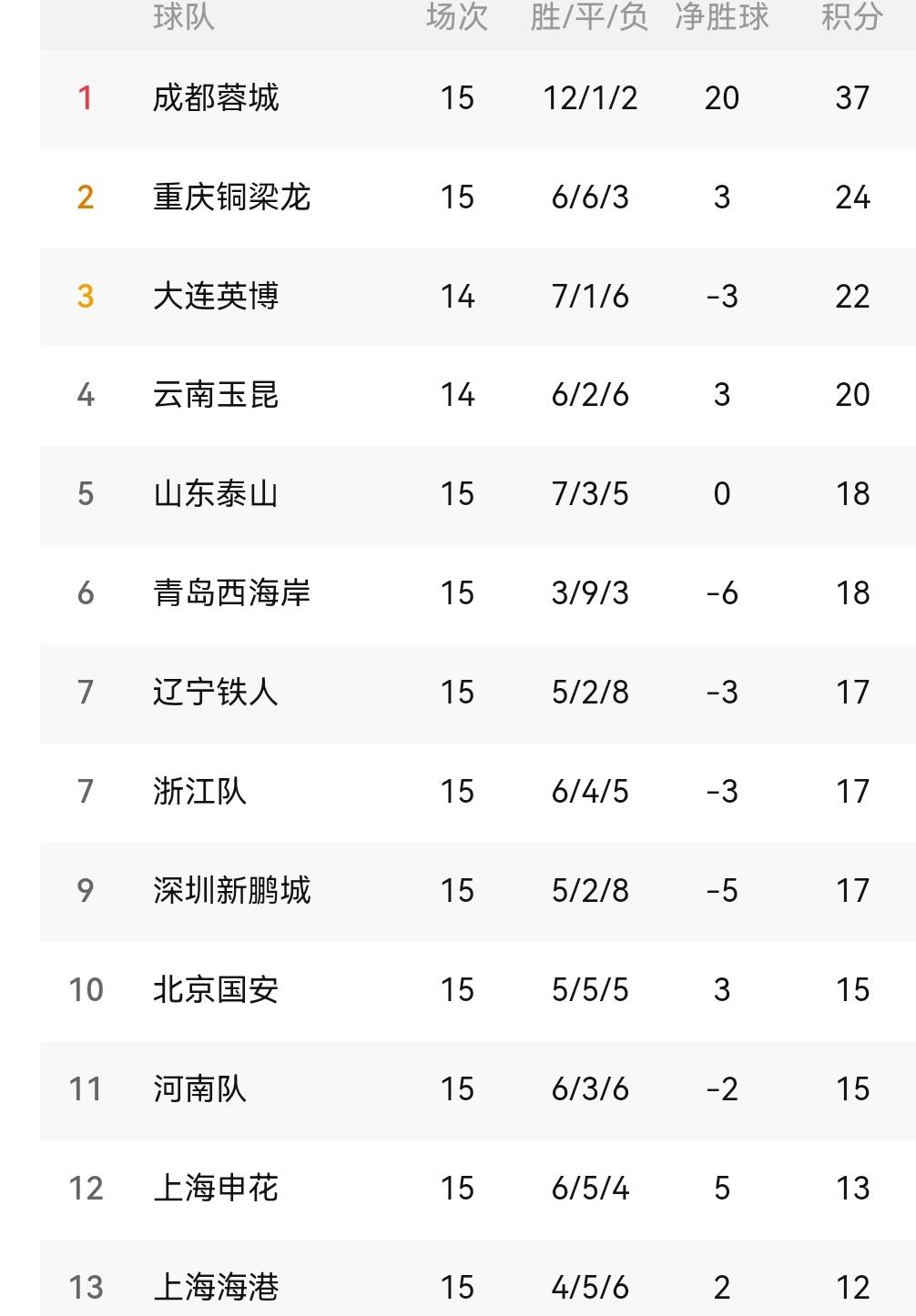 重庆输给北京国安！申花距离第二重庆铜梁龙还差11分！完全有机会实现三连亚！比赛还