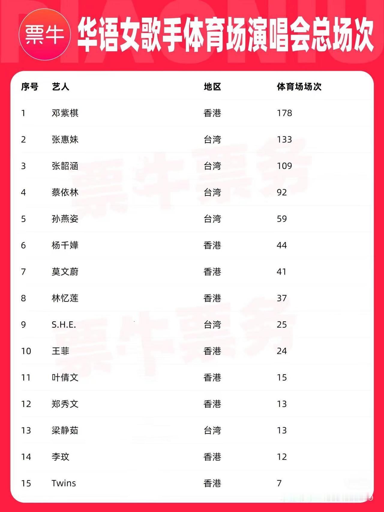 华语女歌手体育场演唱会总场次top15