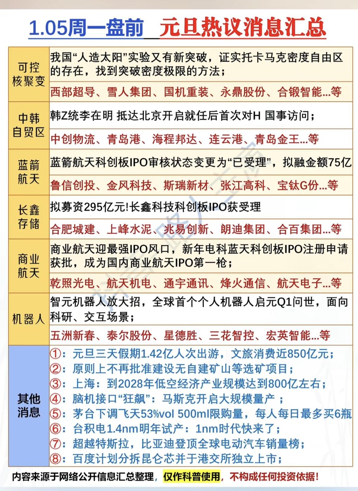 1.05周一盘前元旦热议消息汇总！1.可控核聚变，人造太阳2.中韩