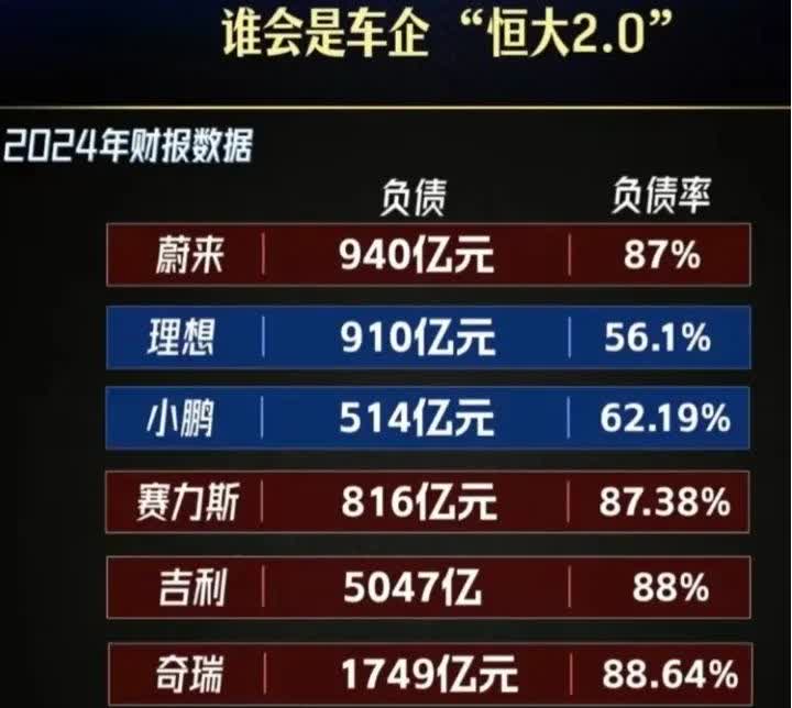 不用长城汽车老板魏建军多言，谁是“恒大汽车”一目了然。万万没有想到比亚迪负债第一