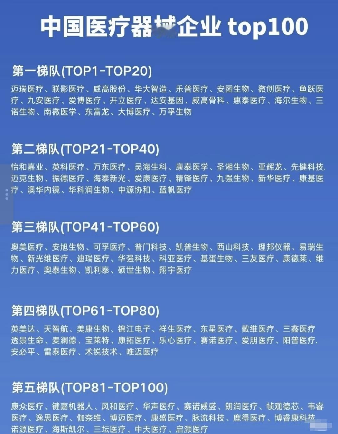中国医疗器械企业top100分为五个梯队：第一梯队（TOP1-TOP