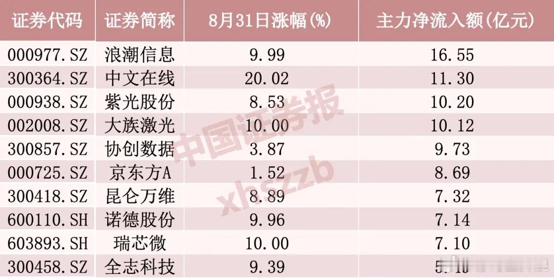 主力加仓，超50亿资金涌入这一方向​​​