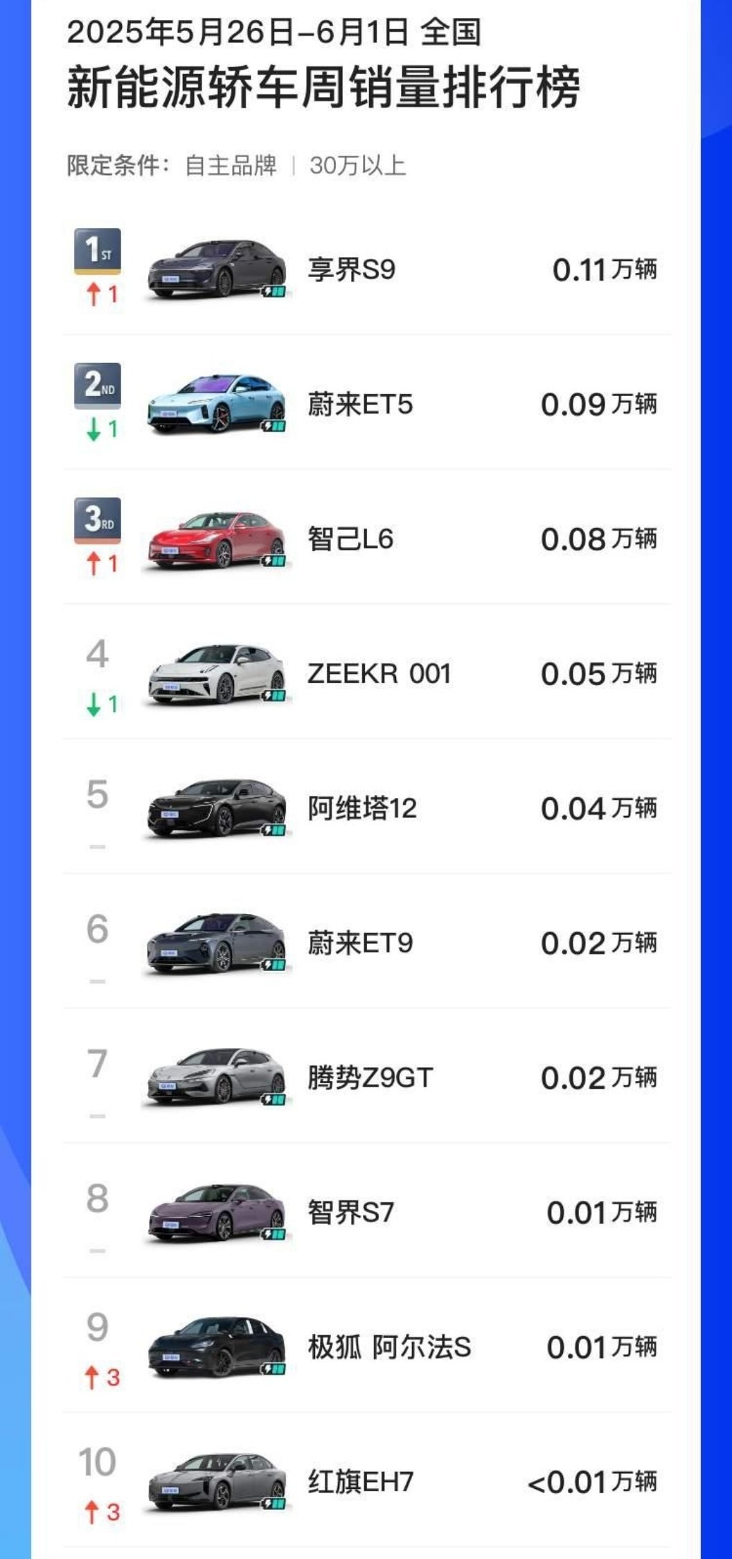 享界S9的周销量也起来了，拿下30万级中国新能源轿车销量TOP1！​​​