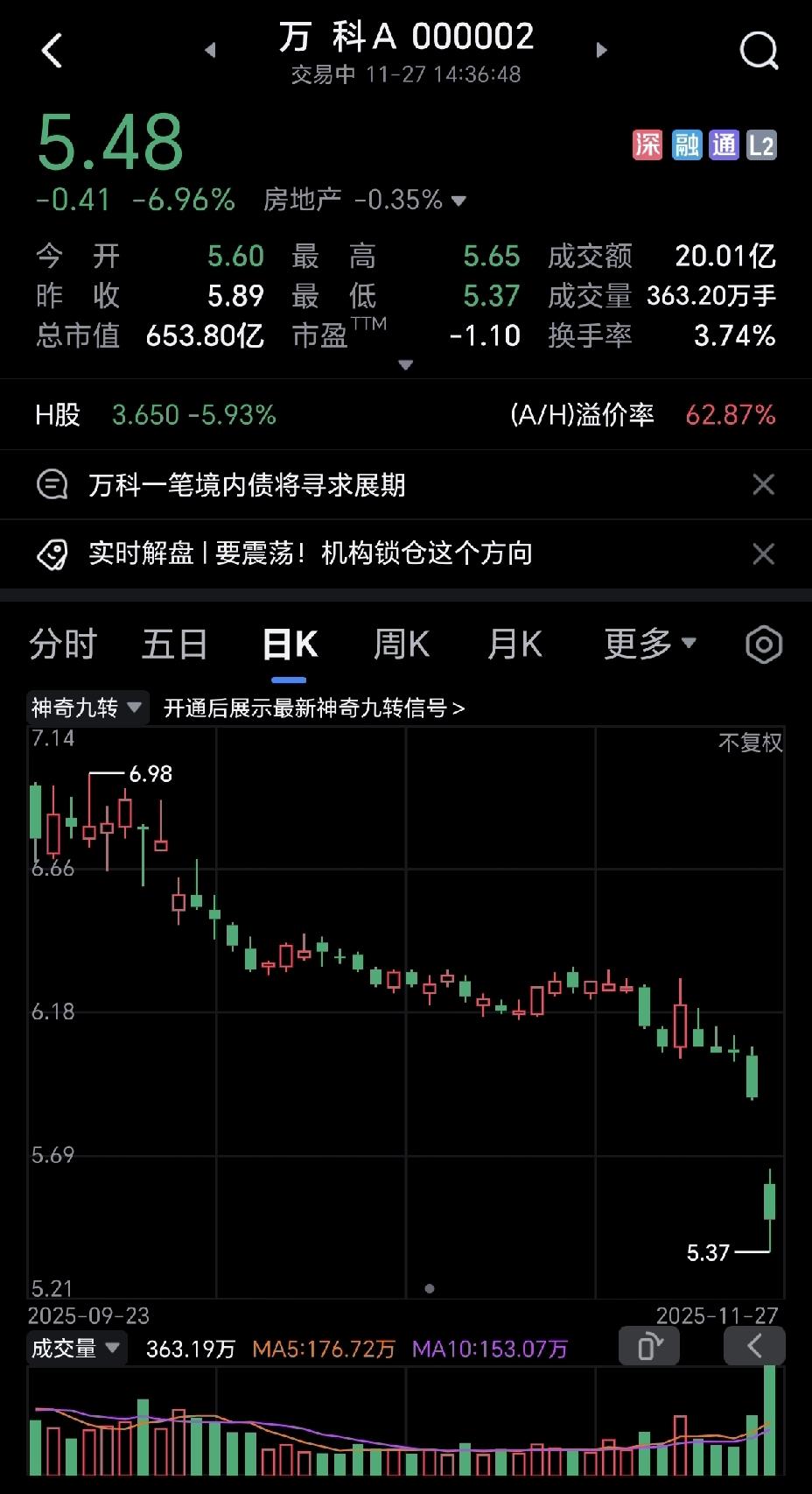 感觉万科真的没有希望了，看着趋势，还得下跌。