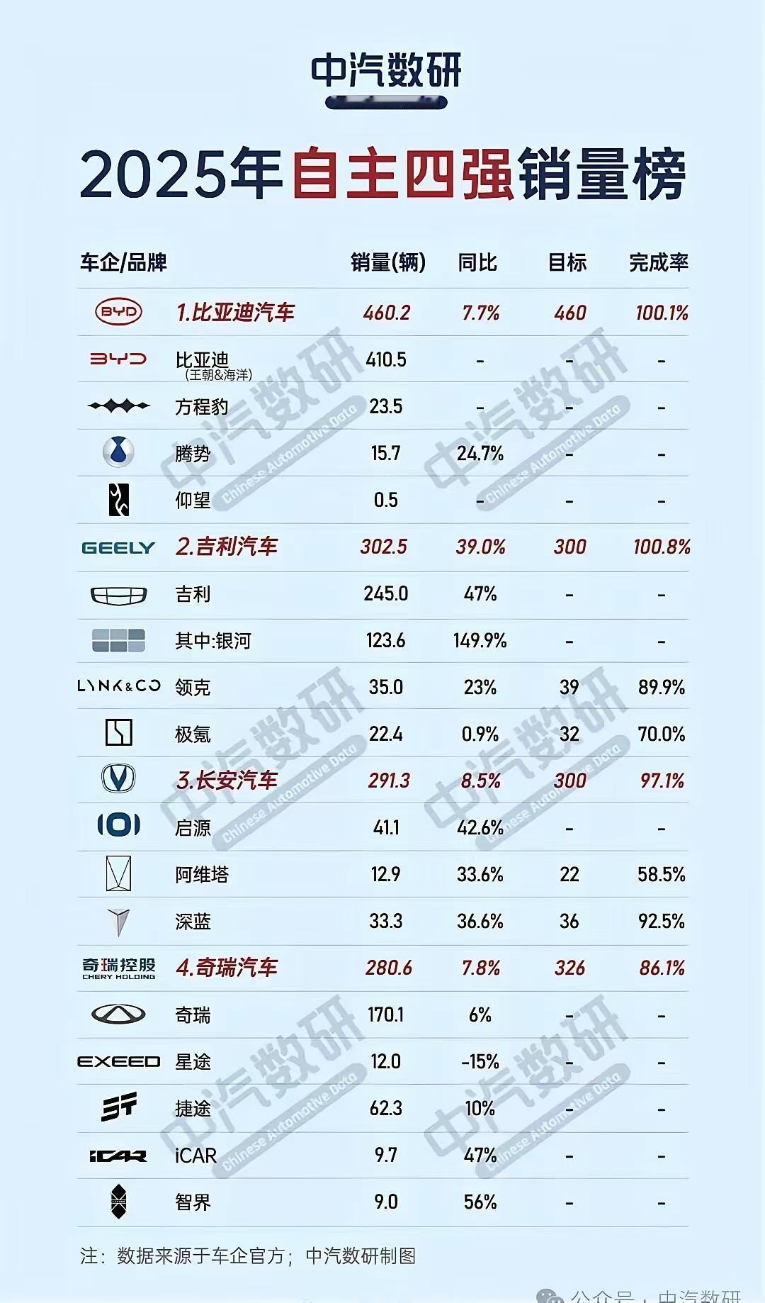 “自主四强”年初“吹过的牛”，就比亚迪和吉利做到了！2025年车市自主品牌“四