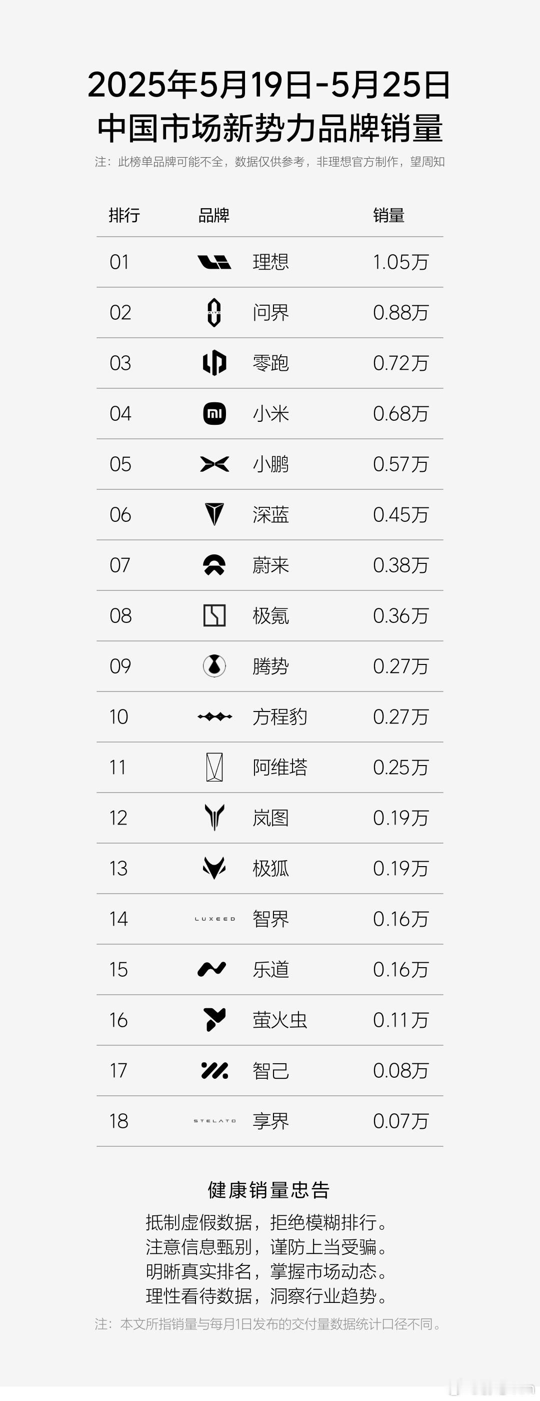 最新一周新势力销量榜单理想周交付破万！毫无疑问第一问界来到了第二，M8开始上量了