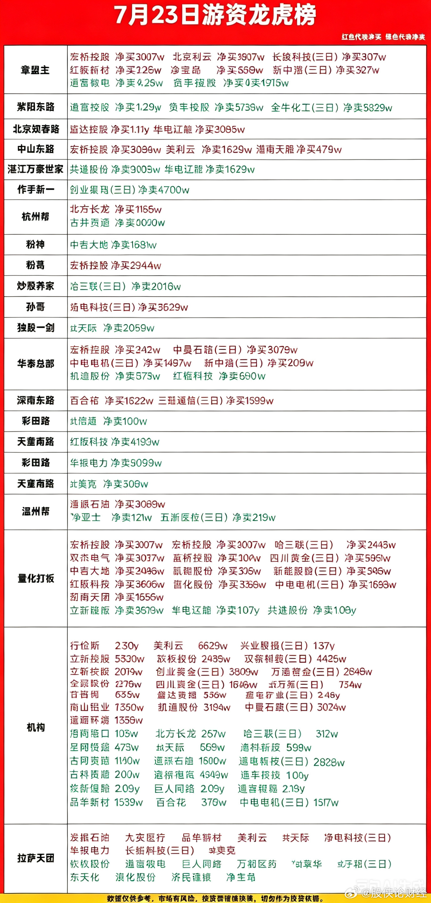 7月23日游资龙虎榜数据