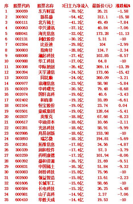 当心！9月5日，前3天主力大幅卖出的35名单近3个交易日主力资金净流出超30