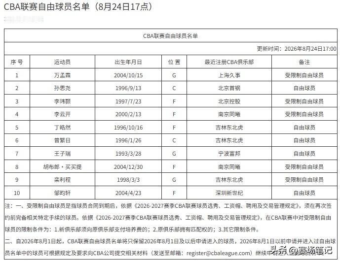 根据CBA官网在2026年8月24日的最新信息，2026-2027赛季的自由球员
