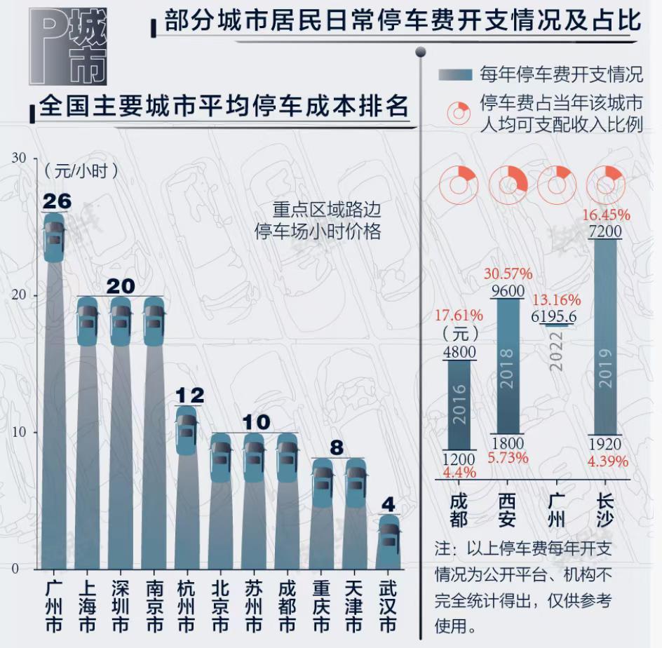 【广州终于要对停车费贵出手了！】近日十四届人大常委会第二十二次会议批准的《广州市
