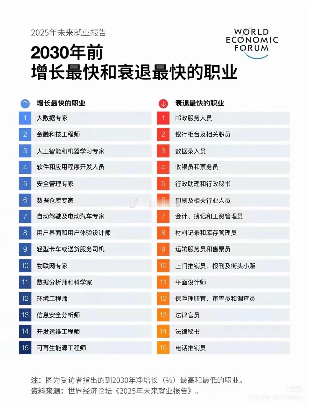 扎心！2030年职业大洗牌，这15类工作要“消失”？刚刷到世界经济论坛这份