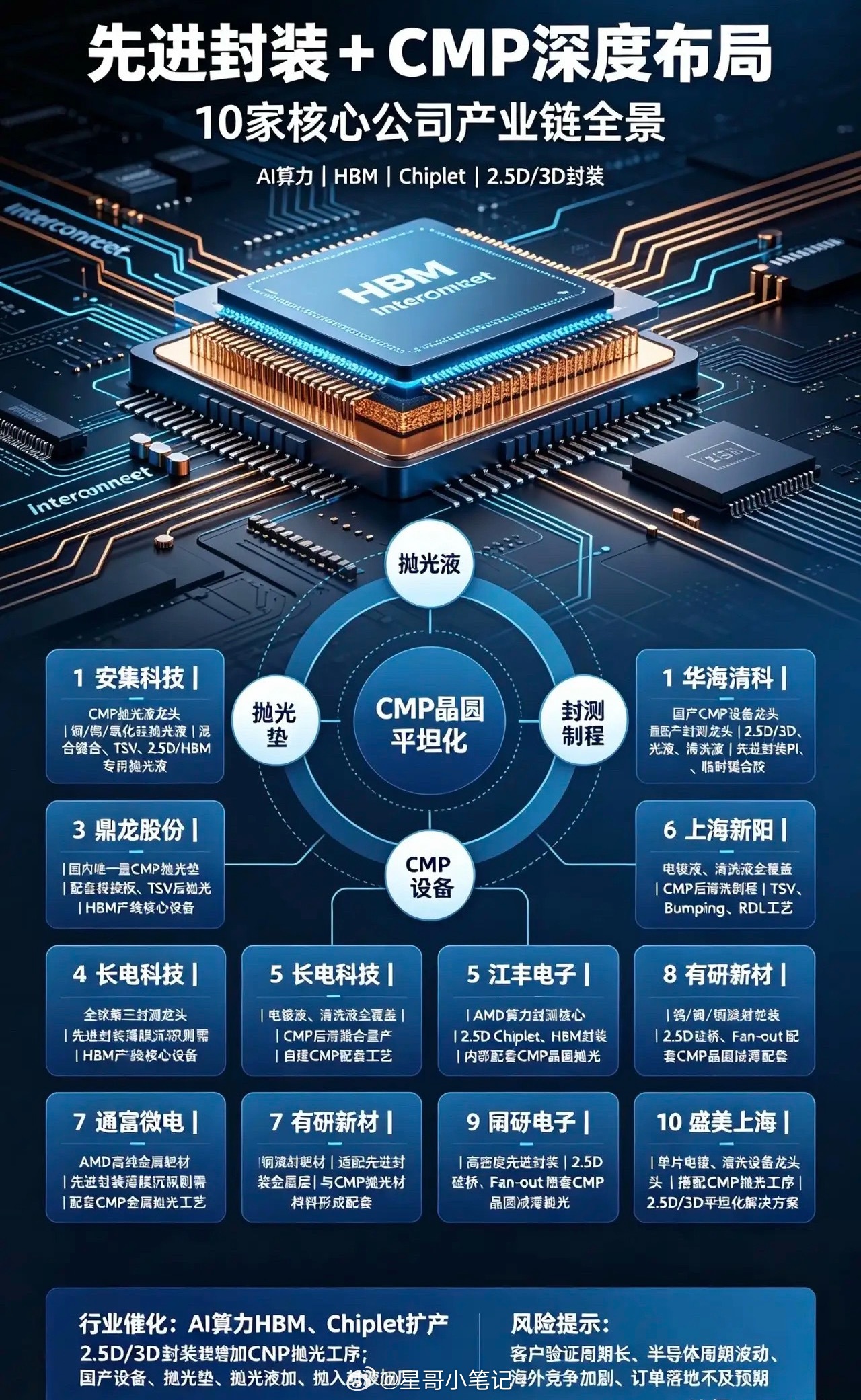 🔥先进封装+CMP10大核心龙头！AI芯片最强硬赛道！兄弟们！现在HBM、Chiplet、2.5D