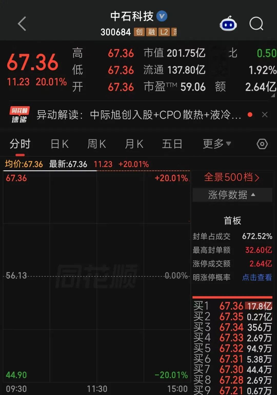 300684, 一字涨停! 中际旭创拟17.47亿元入股