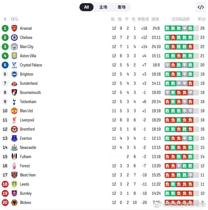 积分榜：阿森纳将领先扩大到6分，下一轮将迎来与切尔西的榜首大战！热刺暂列第9