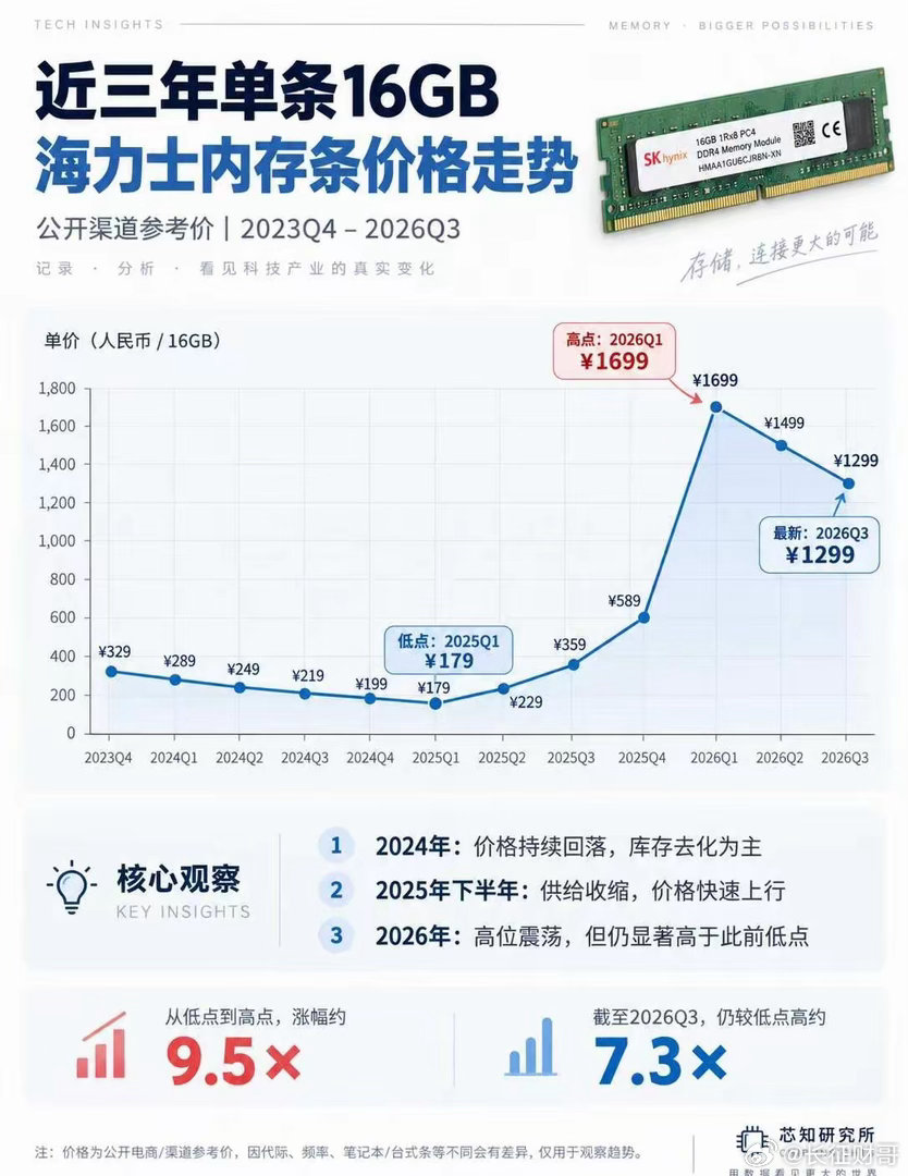近三年单条16GB海力士内存条价格走势这两年如果你没关注内存价格，可能很难想象：