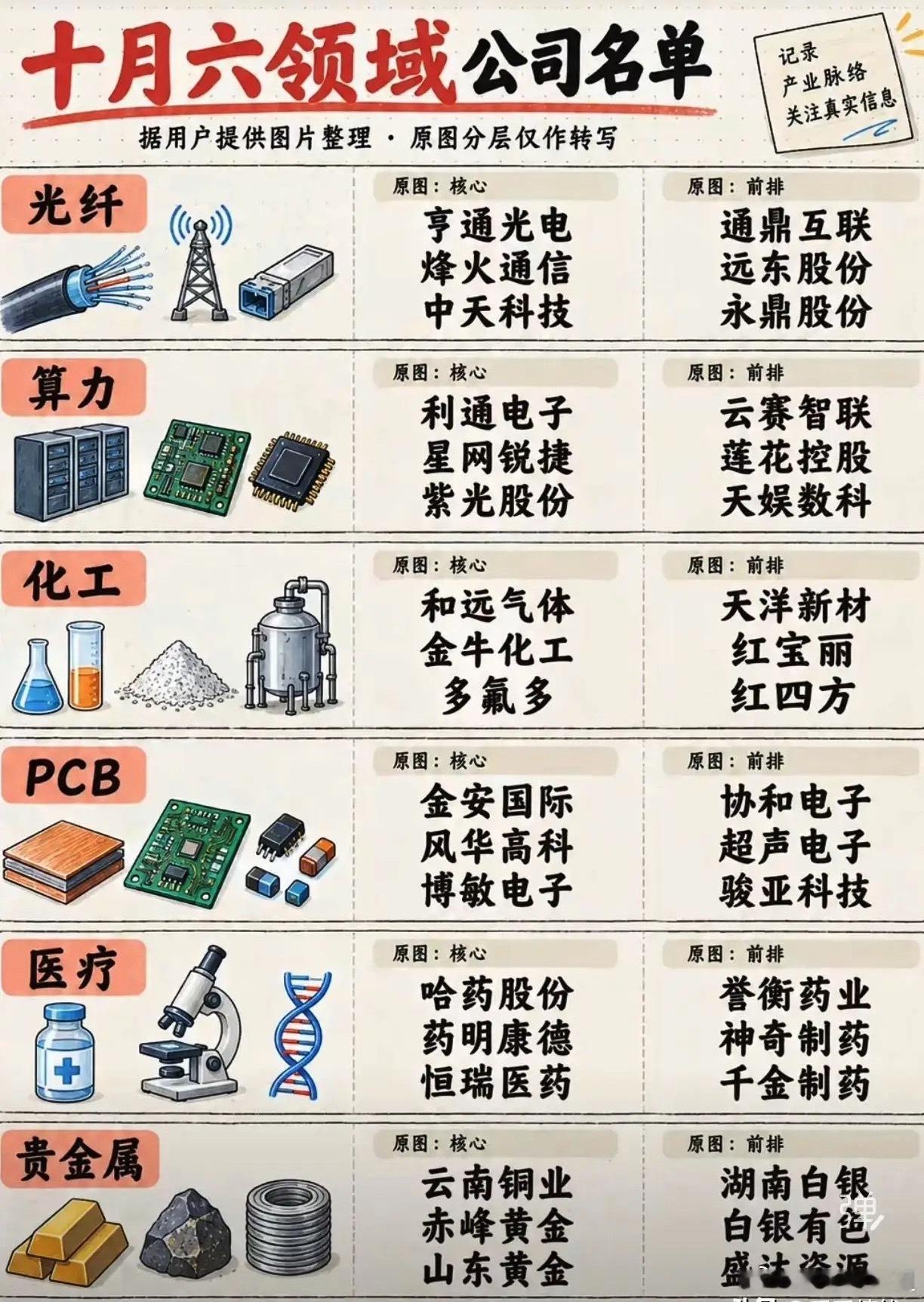 十月六大领域公司名单，一次性梳理好十月行情轮动加快，六大热门方向整理完毕，覆盖通信、算力、化工、PC