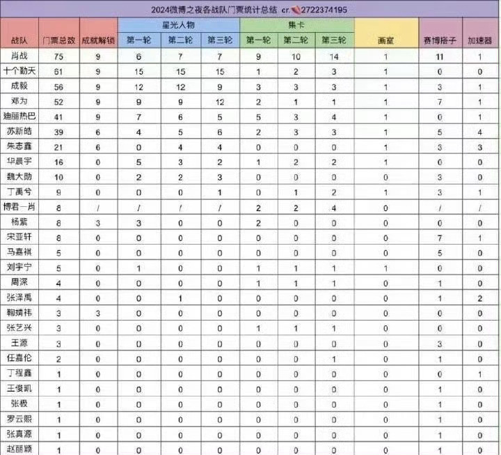 谁说微博流量是不变的，看这个2024年—2026年集卡结果，三年，流量池发生了很