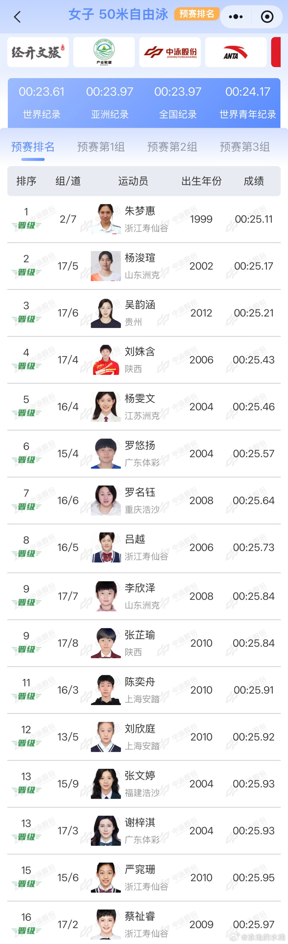 2025年全国游泳锦标赛女子50米自由泳预赛成绩朱梦惠25.11杨浚瑄25