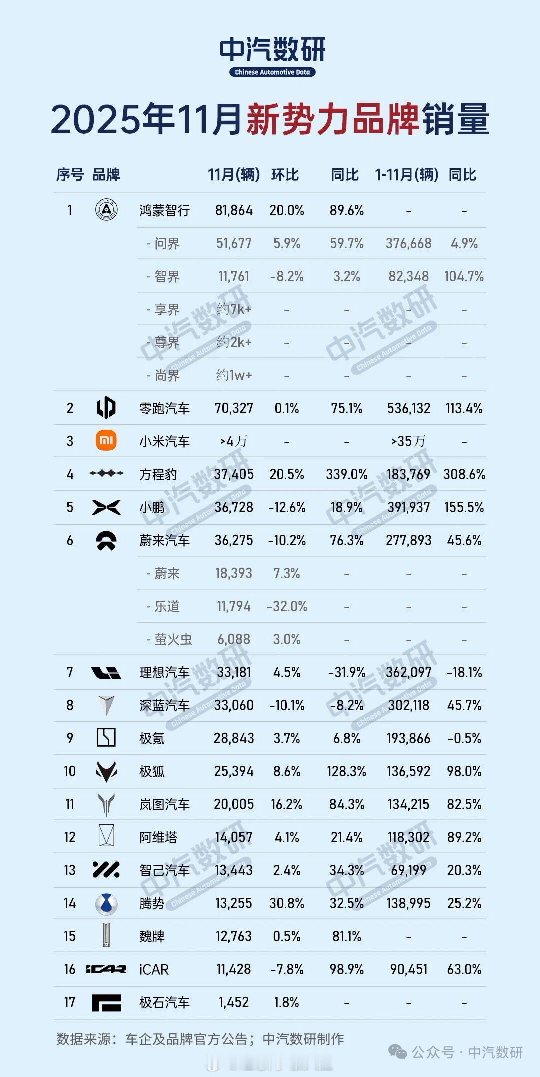 上个月的新势力，感觉除了零跑、问界、小米，其他家都一般般吧！方程豹好像也还可以！
