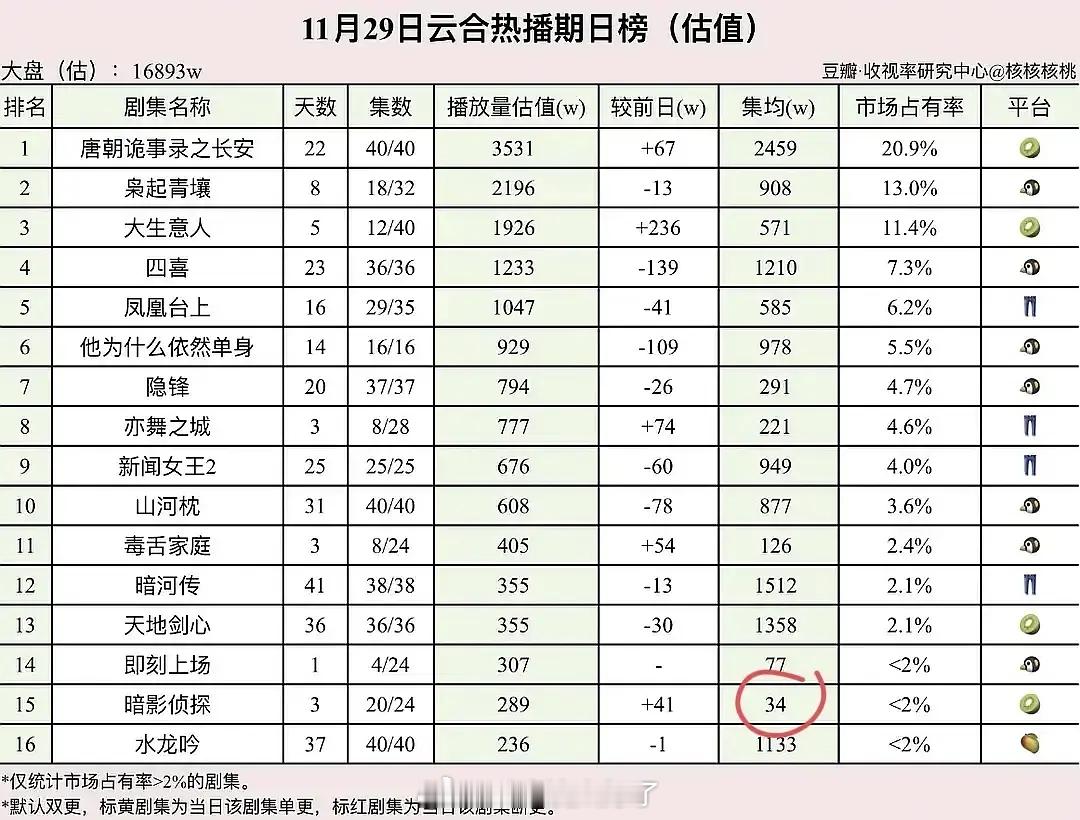 王星越的《暗影侦探》集均只有34W？！怎么会这么低…一点号召力都没有吗？🙉