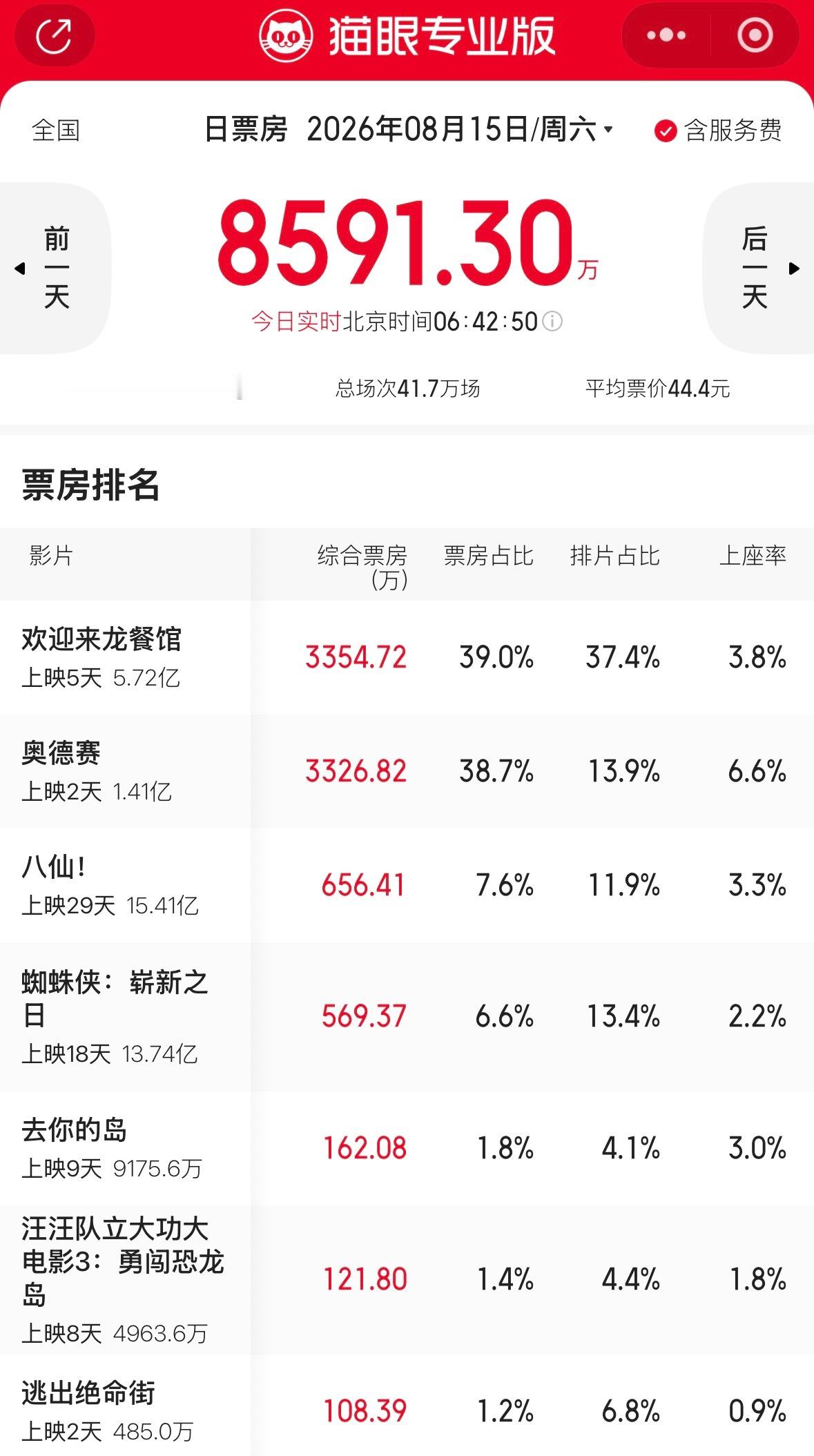 电影欢迎来龙餐馆看看票房就知道了，所谓的文化觉醒，现在西方那套叙事不灵了，同步