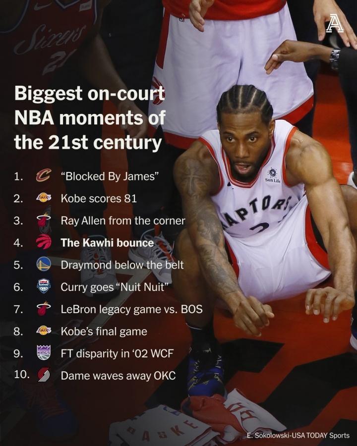 TA评选21世纪十大精彩瞬间：1、詹姆斯G7大帽2、科比81分3、雷阿伦底