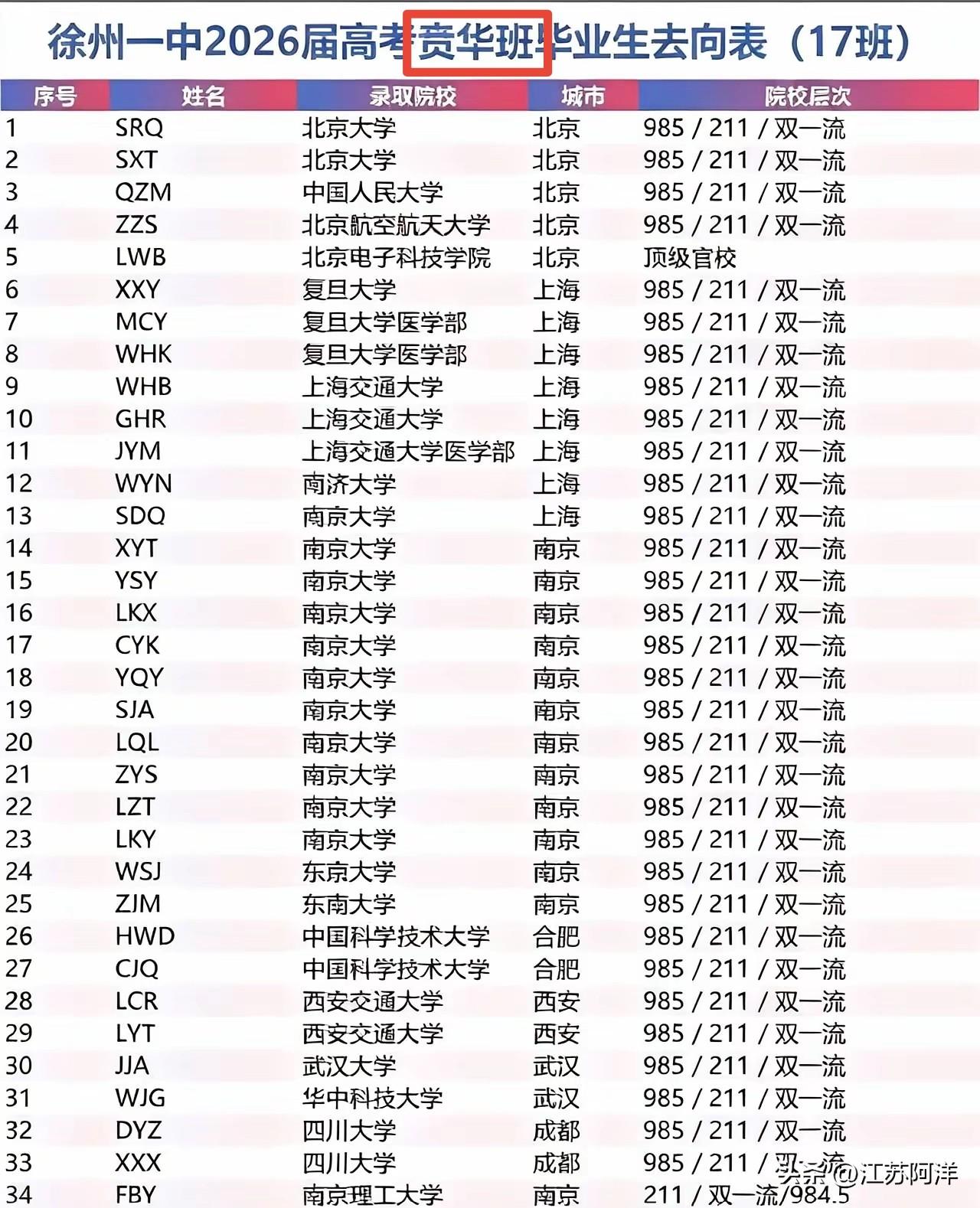 徐州一中的“贲华班”，还有若干响当当的名字。贲，同奔，是快跑、勇猛的意