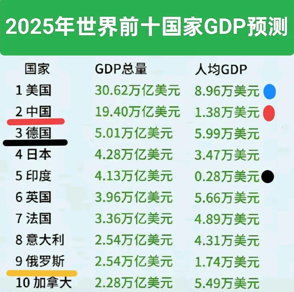 美国GDP破30万亿美元，稳居世界第一，其GDP总量约等于6个德国或7个日本。人