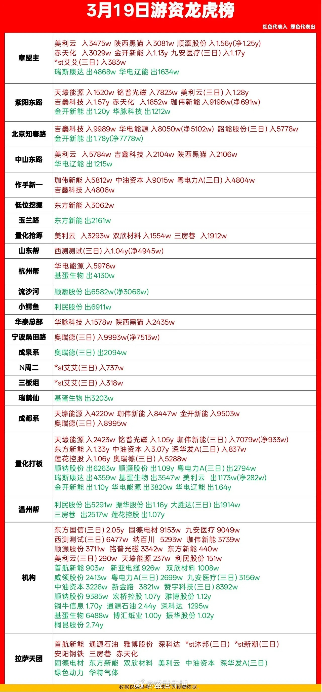 3月19日游资龙虎榜出炉！这些个股成资金主战场🔥3月19日游资龙虎榜新鲜出炉，