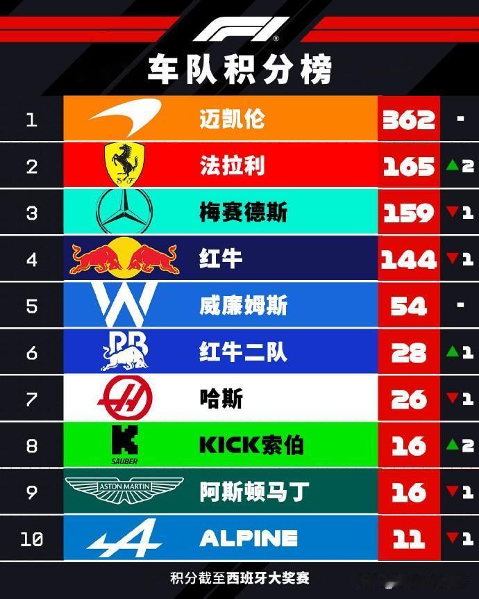 赛车：欧洲三连赛结束车队车手积分榜车队积分（图）：迈凯伦扩大车队积分榜领先