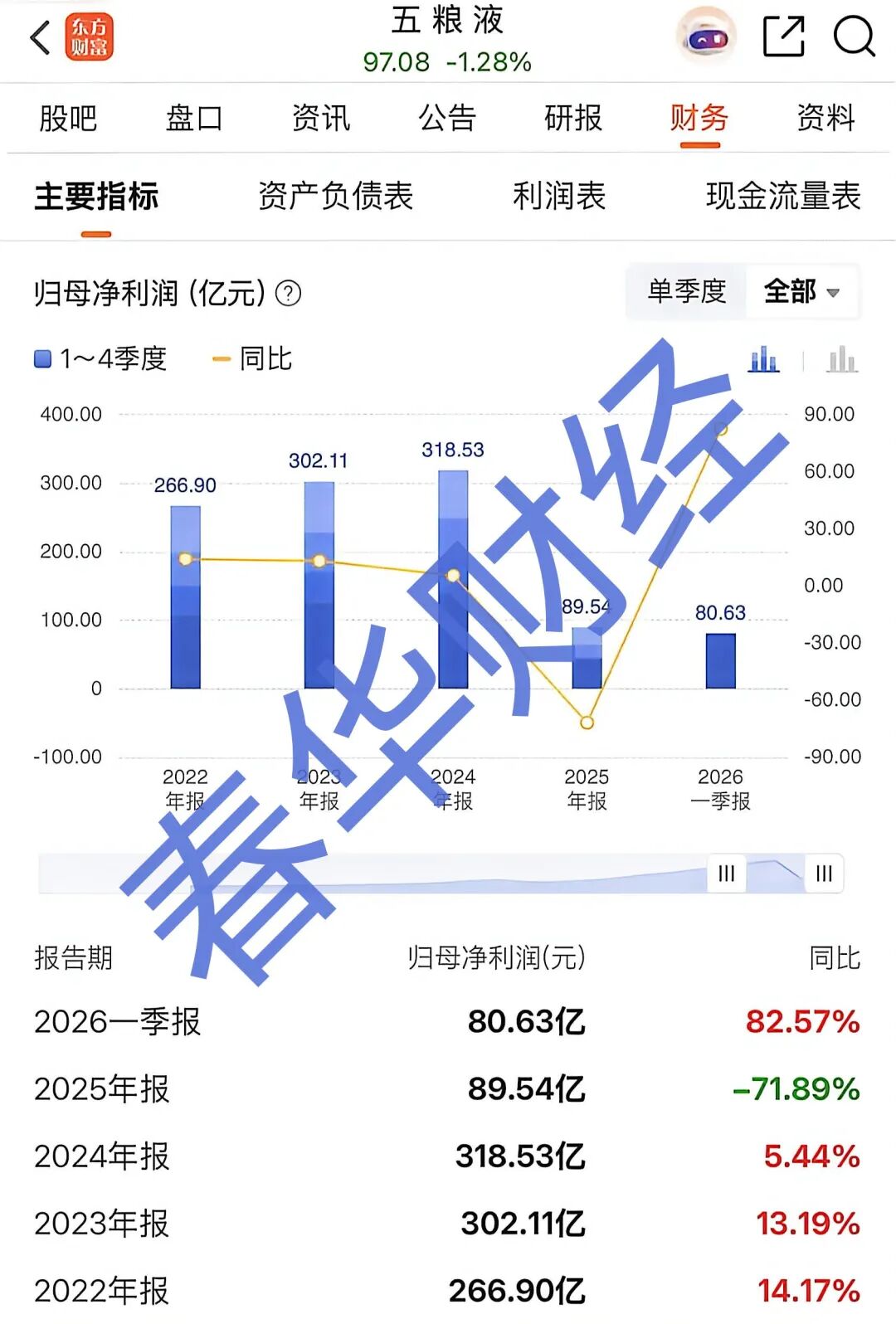 五粮液财报迷局：一场迟到的“财务洗澡”与82.57%的“魔法增长”