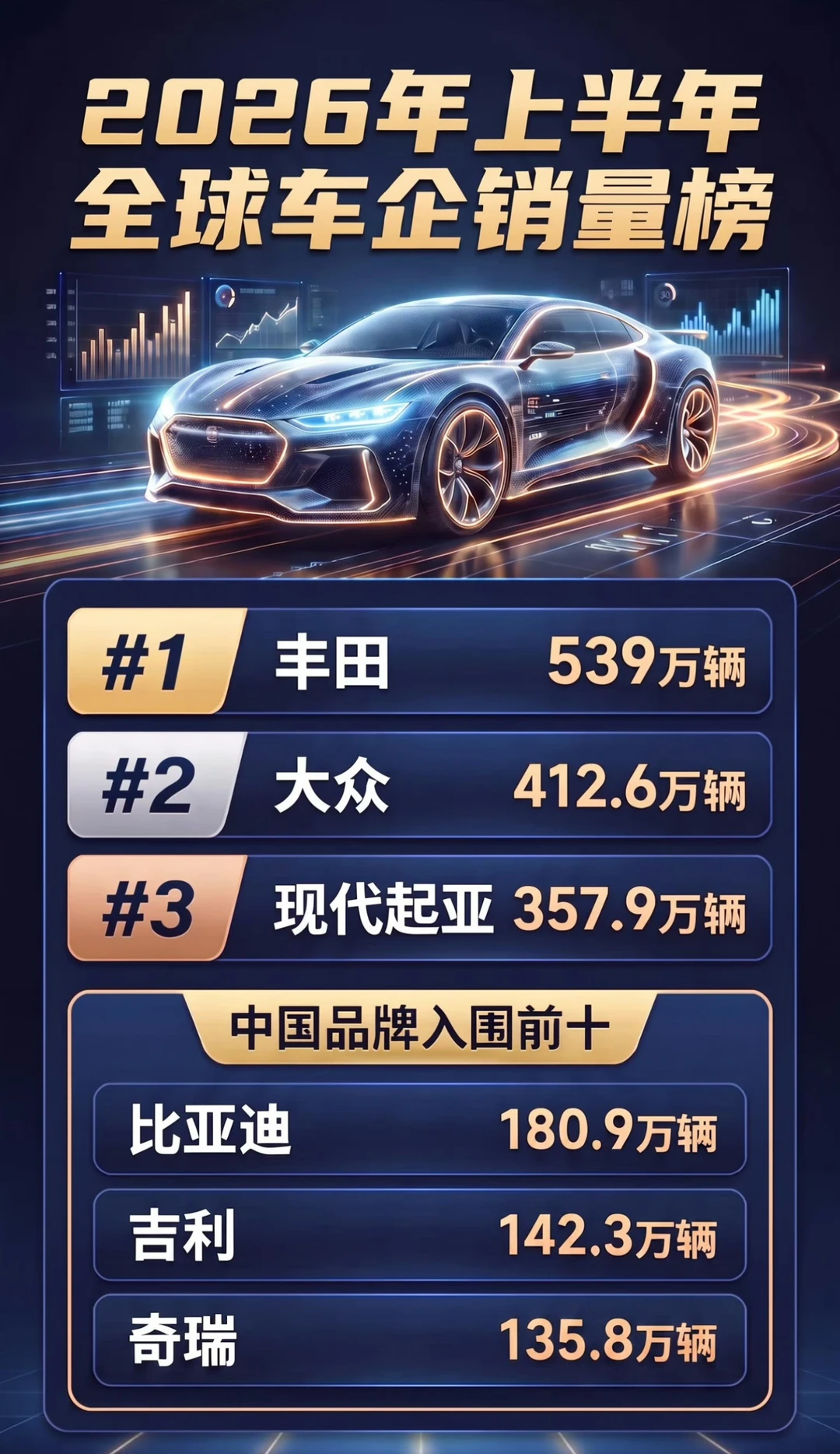 丰田第1，中国品牌占三席，比亚迪跑进前10
