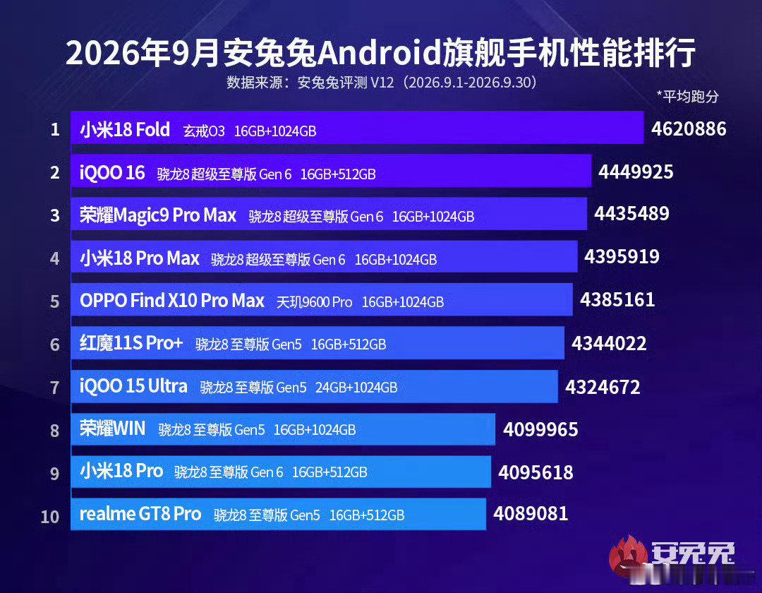 小米是唯一一家能够实现落后制程芯片打败先进制程的企业。​